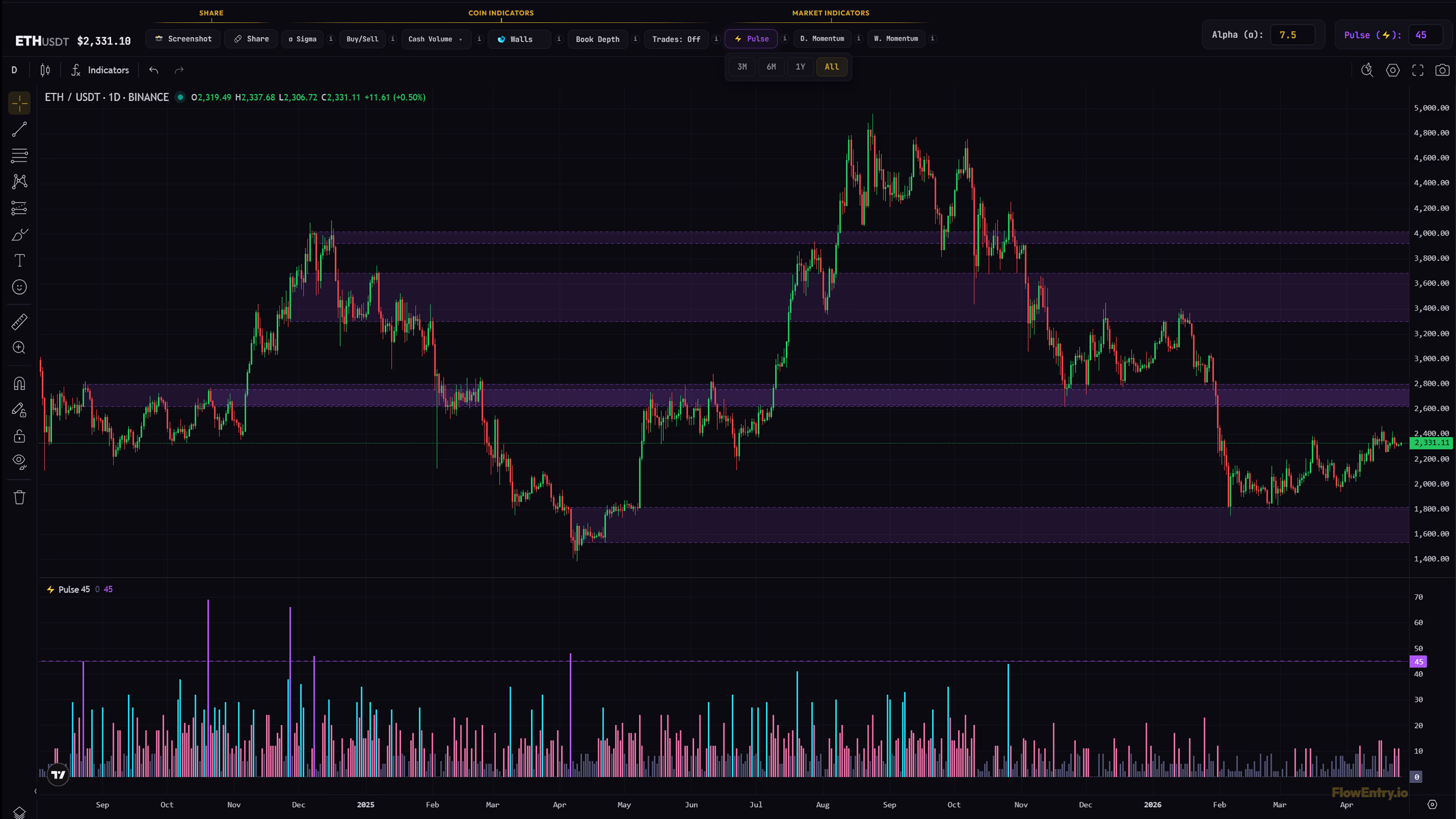 FlowEntry Pulse indicator showing market direction shifts