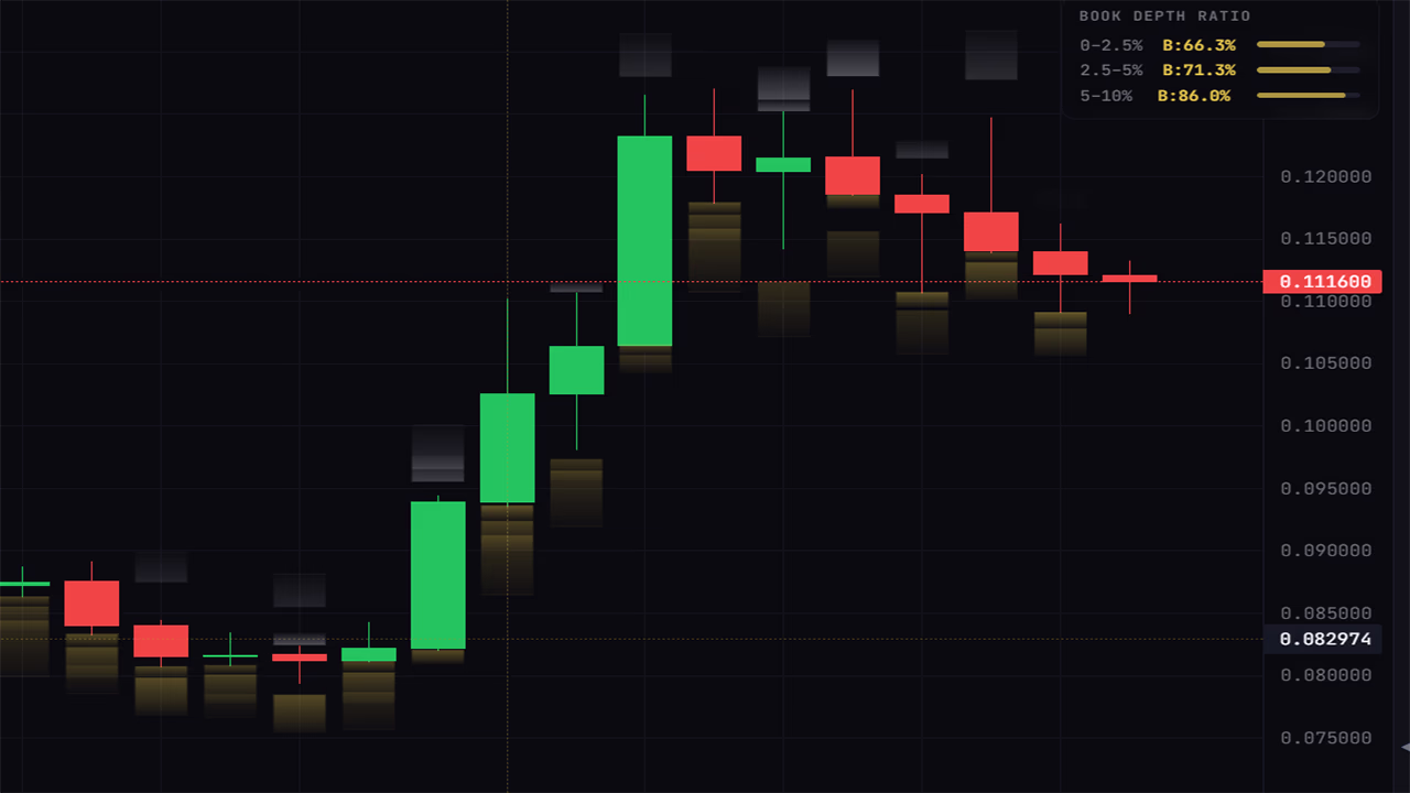 Book Depth bands drawn around the daily candles