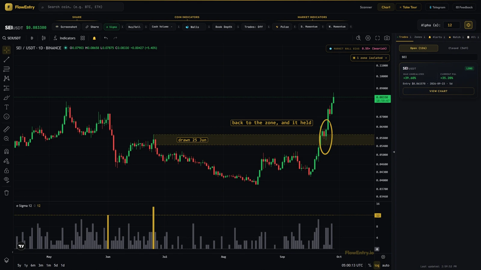 FlowEntry post on X: SEI came back to its June zone, held, and ran 46%