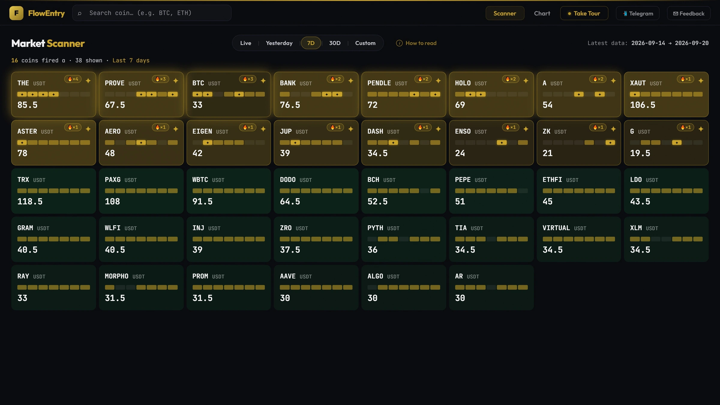FlowEntry market scanner, last 7 days, with the BTC tile marked