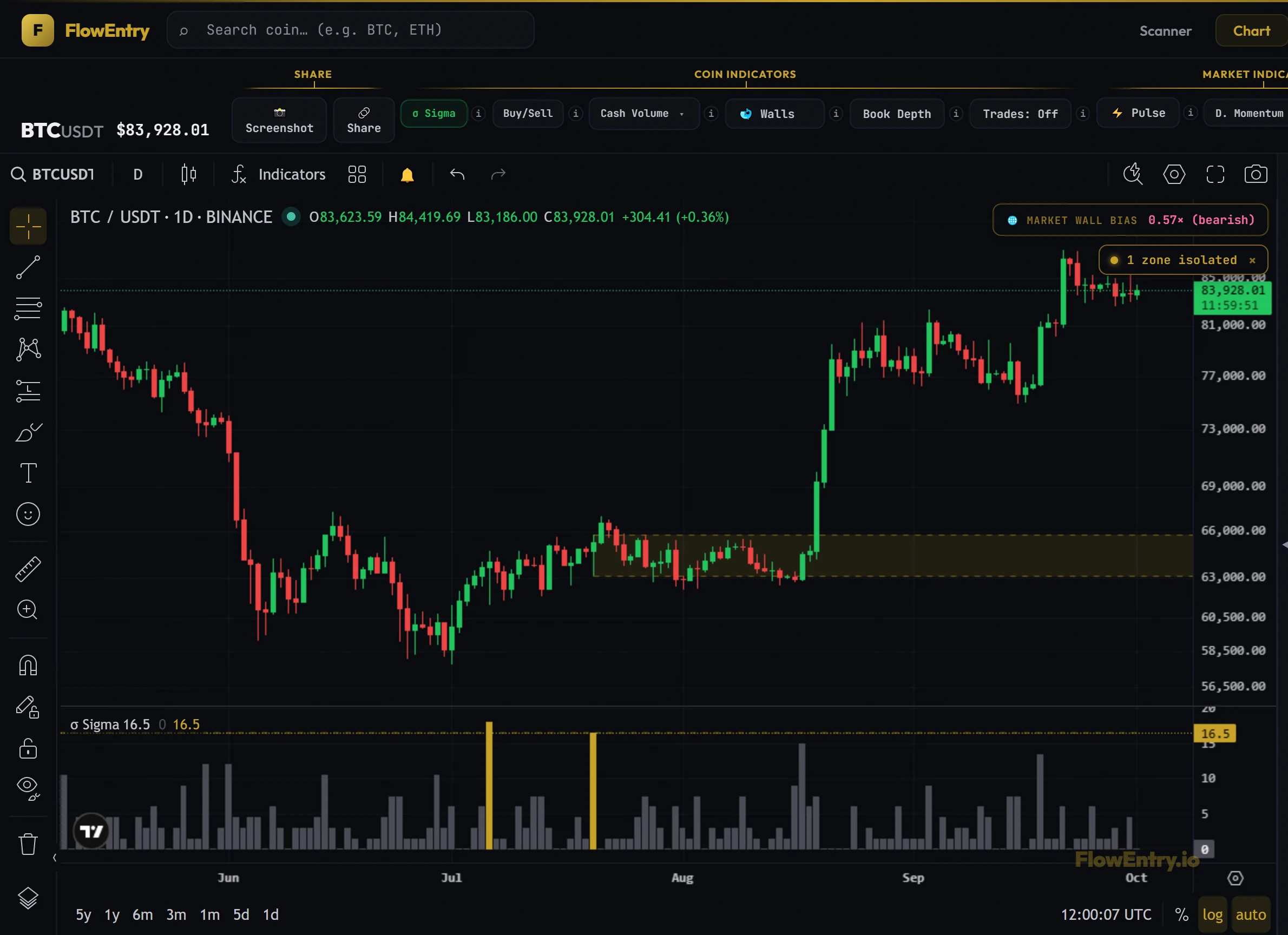 BTCUSDT daily chart with Sigma bars and one isolated zone