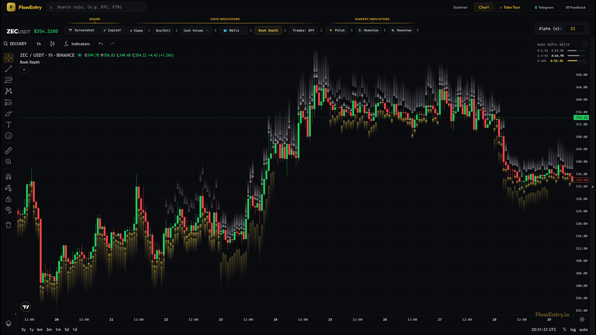FlowEntry chart with gold and silver Book Depth gradient bands stacked outward from each candle