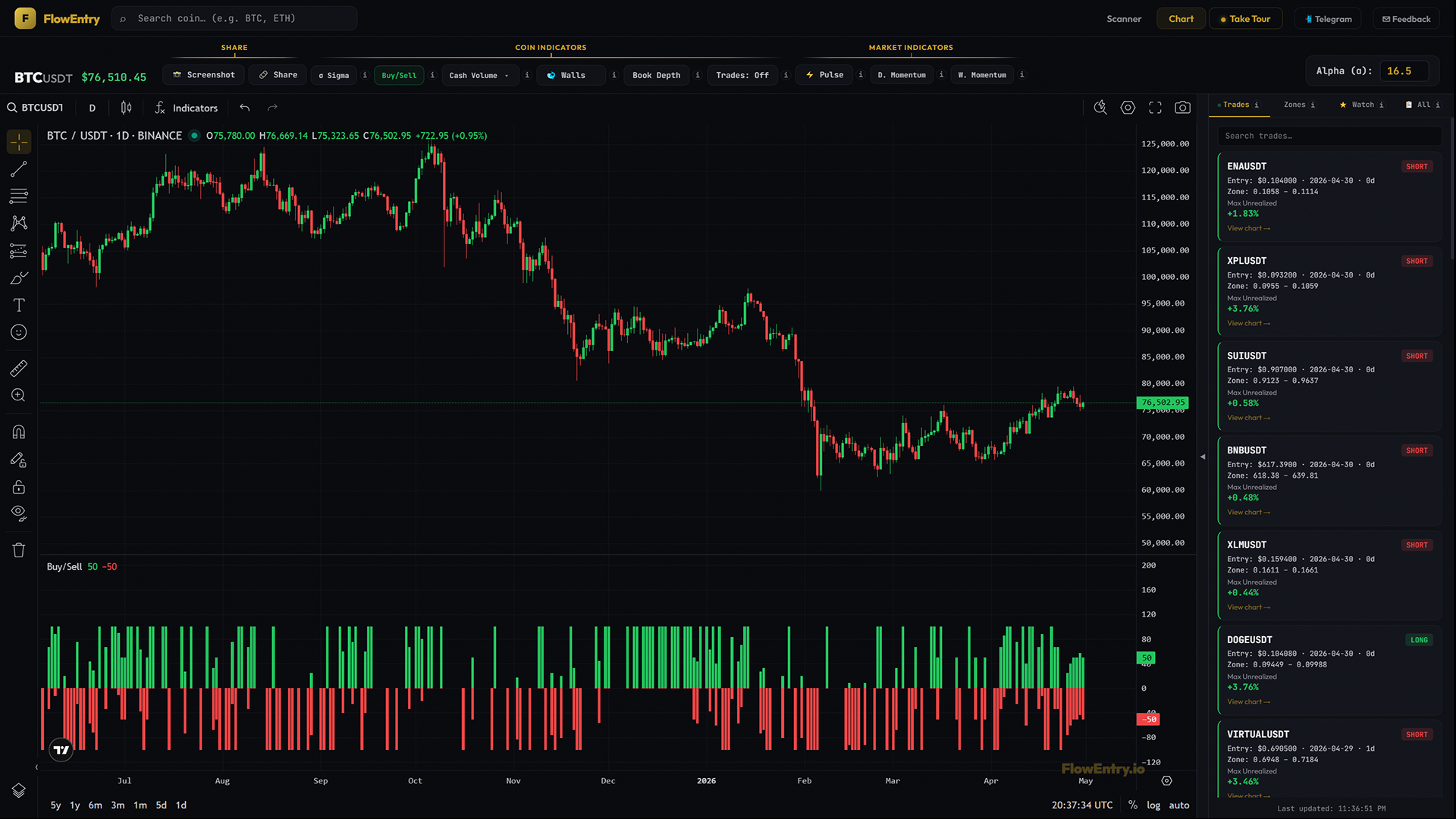 FlowEntry Buy/Sell histogram with green up-bars and red down-bars splitting Sigma by direction
