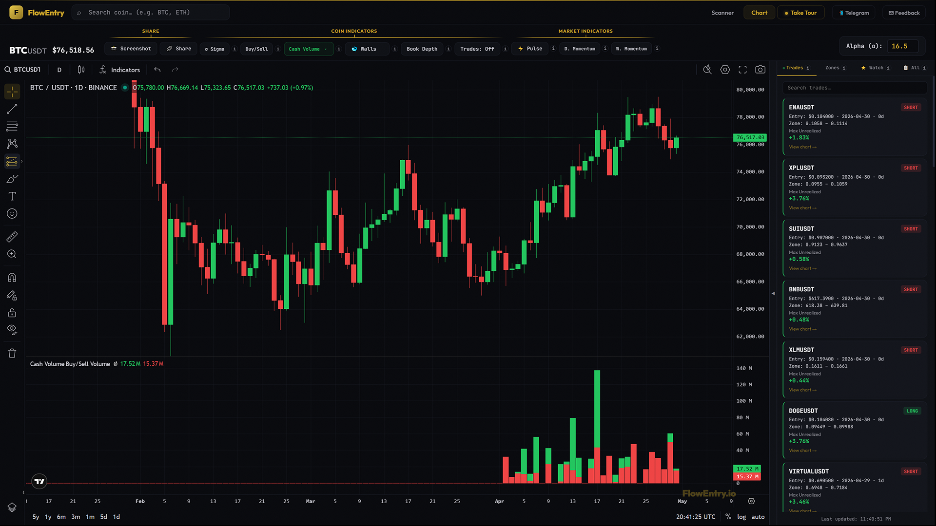 Cash Volume in Buy/Sell mode (green and red overlap)