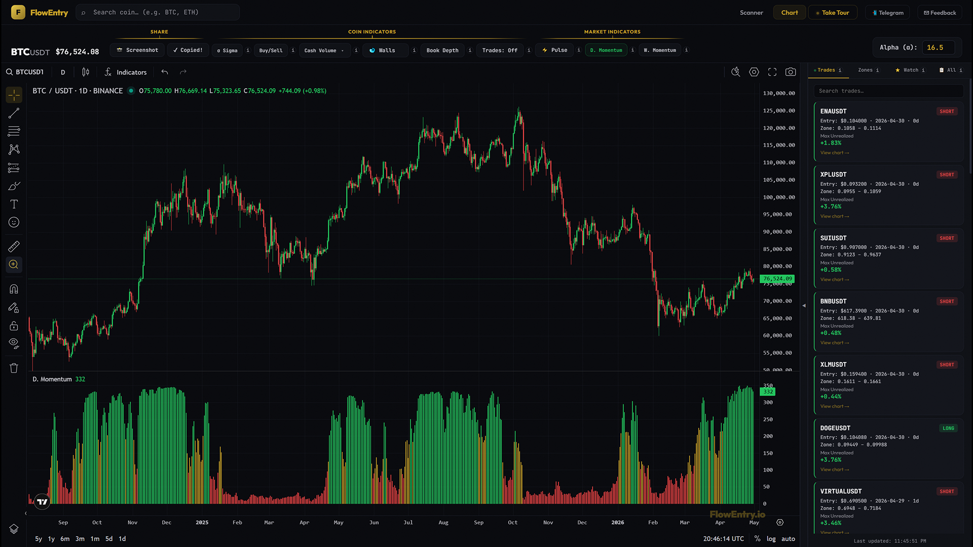 FlowEntry D. Momentum histogram with green, gold, and red daily bars