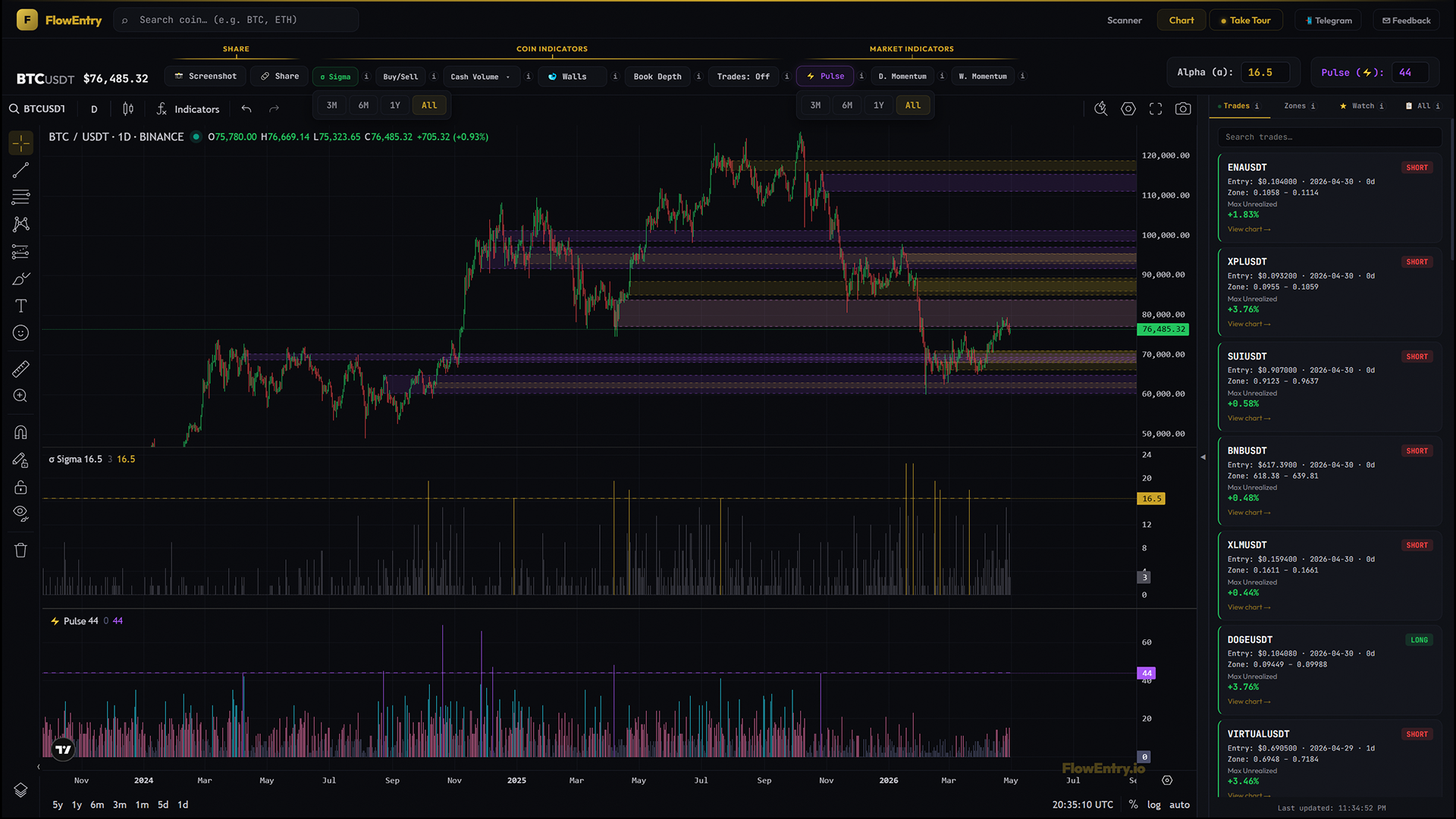 FlowEntry chart with Sigma and Pulse on, gold zones drawn across the BTC chart