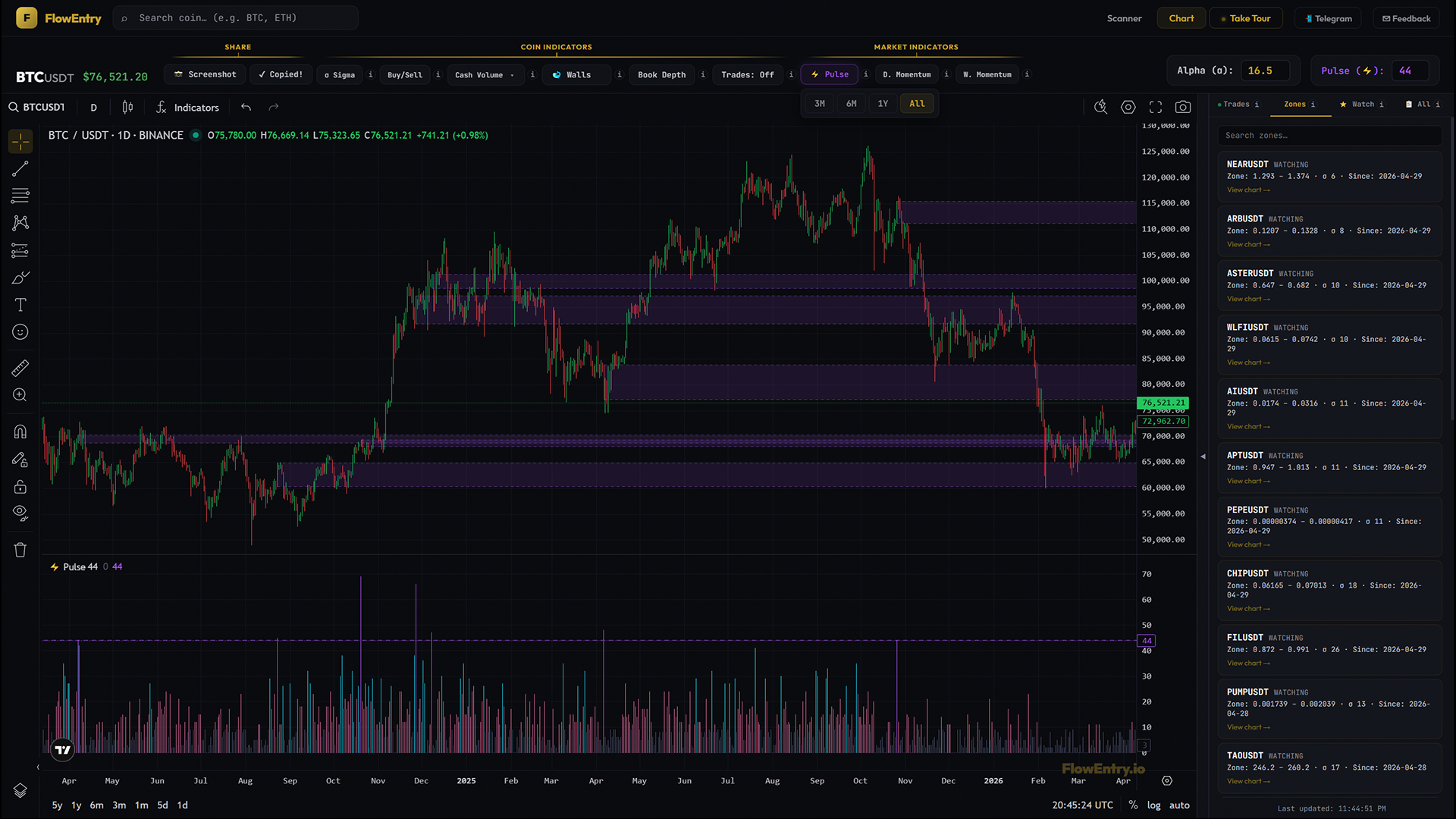 FlowEntry Pulse histogram with purple, cyan, pink, and slate bars