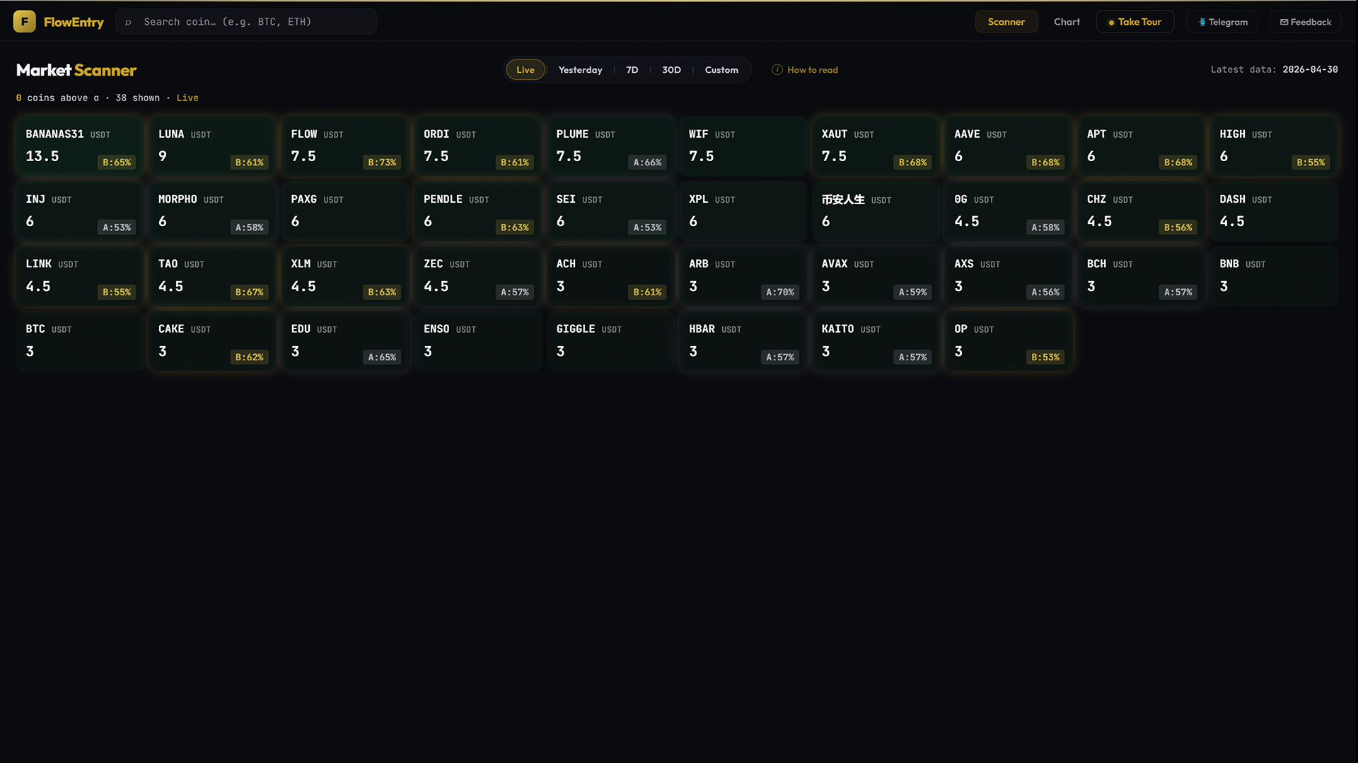 FlowEntry Scanner Live mode showing the heatmap of the most active USDT coins with gold ✦ tiles and book badges