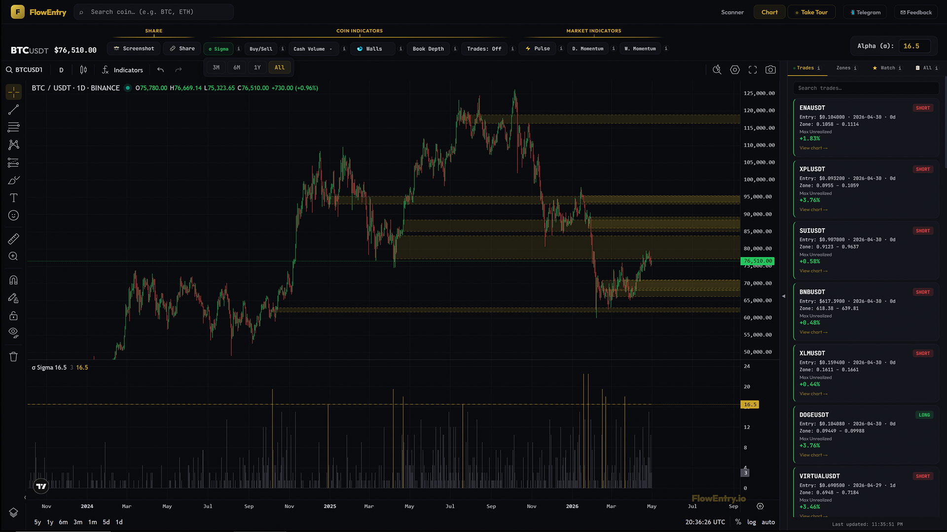 FlowEntry Sigma histogram with gold spike bars and the Alpha threshold line