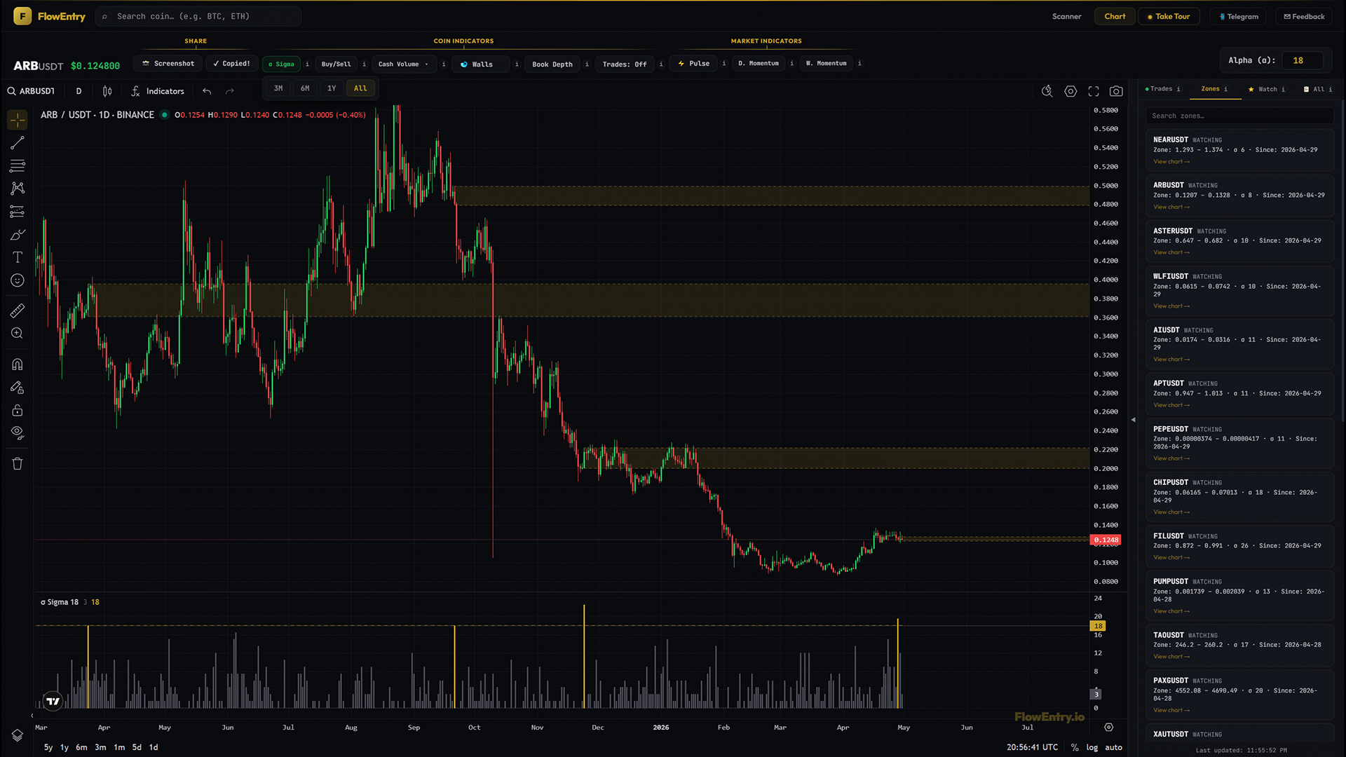 FlowEntry sidebar Zones tab showing watching zones with coin, σ, and date